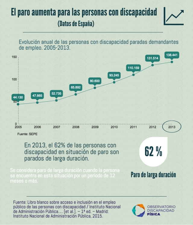 El paro aumenta para las personas con discapacidad