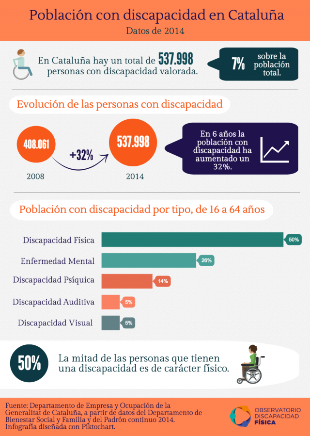 Población con discapacidad en Cataluña Población con discapacidad en Cataluña